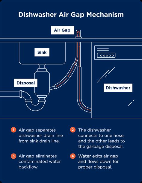 What Is a Dishwasher Air Gap and Do You Need One?