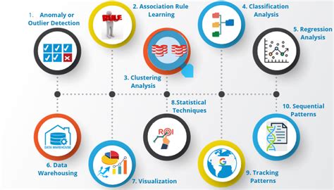 Top 10 Data mining techniques – BizProspex