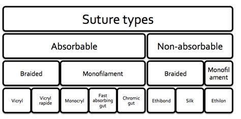 Nice threads: a guide to suture choice in the ED - CanadiEM