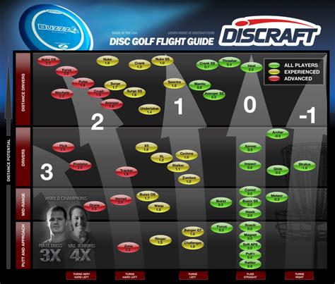 Disc Golf Flight Chart