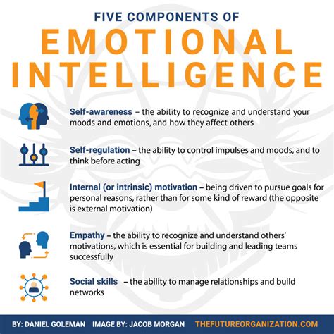 5 Components of Emotional Intelligence - Jacob Morgan | Best-Selling ...