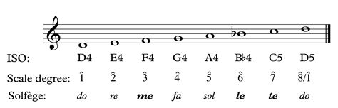 chromatic scale chart solfege syllables Chromatic sing