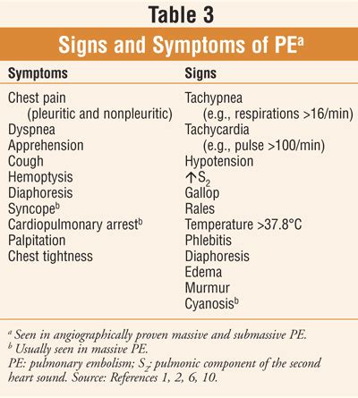 Raising Awareness About Pulmonary Embolism