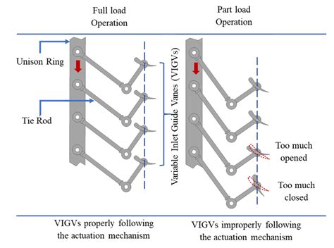 Variable inlet guide vane (VIGV) actuation mechanism and VIGV drift. | Download Scientific Diagram