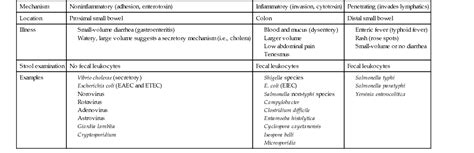 Infectious Diarrhea | Anesthesia Key