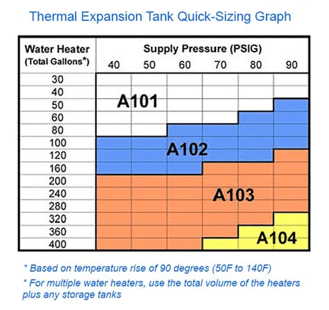 Water heater thermal expansion tanks