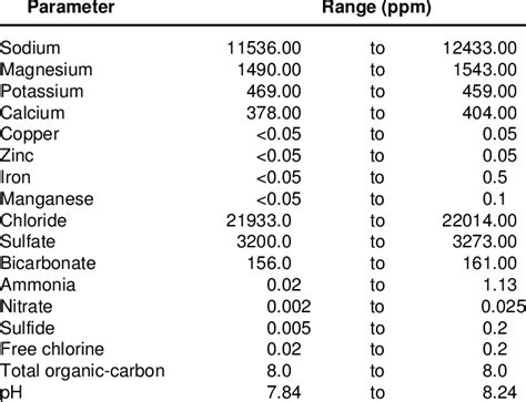 Chemical Composition of Arabian Gulf Seawater | Download Table