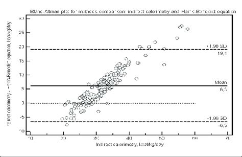 The Harris-Benedict equation underestimated resting energy expenditures... | Download Scientific ...