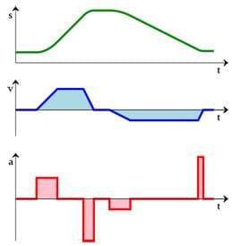 Position, Velocity and Acceleration - Lesson - TeachEngineering