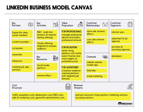 Business model canvas explained – Artofit