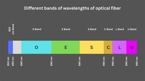 What Are The Wavelength Bands Of Optical Fiber?