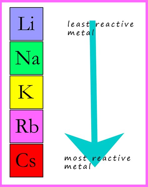 Reactions of alkali metals