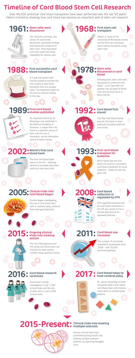 Infographic: Timeline of Cord Blood Stem Cell Research | Future Health Biobank