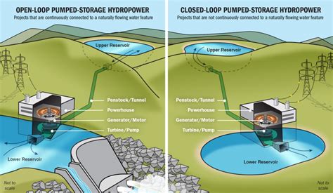 Pumped-Storage Hydropower | Department of Energy