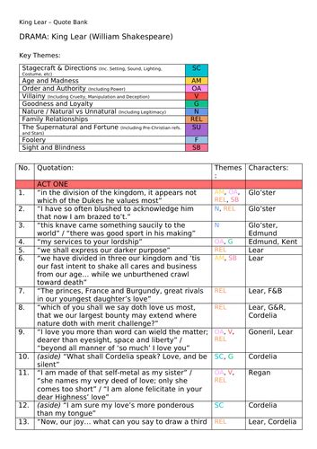 King Lear - Quote Bank & Critical Readings | Teaching Resources