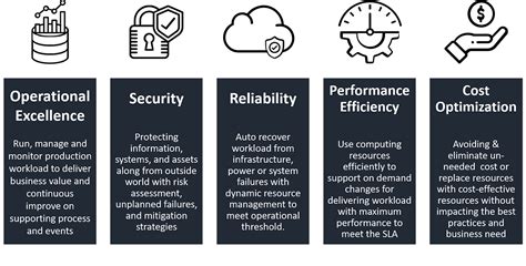 What is AWS Well-Architected Framework? | VTI CLOUD