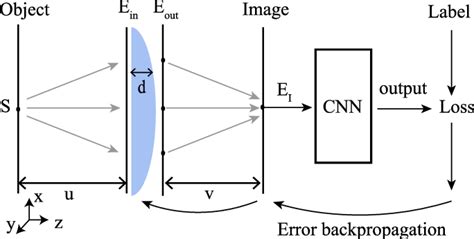 An illustration of integrating imaging optics with a neural network ...