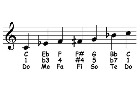 Minor Blues Scale: Theory & Ear Training - Piano-ology