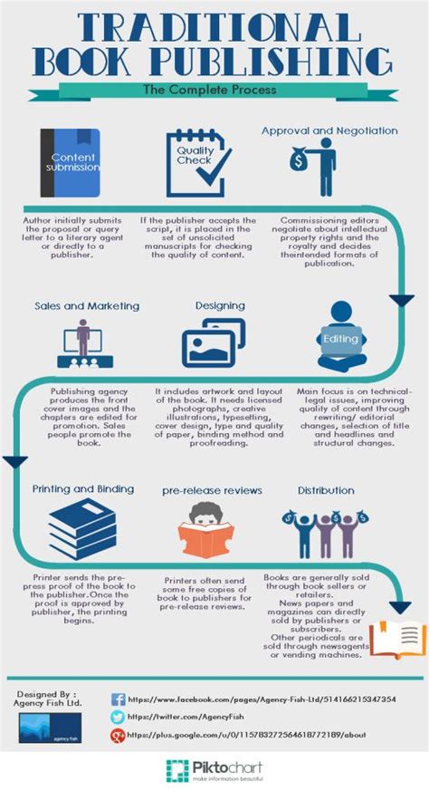 The complete process of print book publishing (infographic) | Book publishing, Traditional books ...