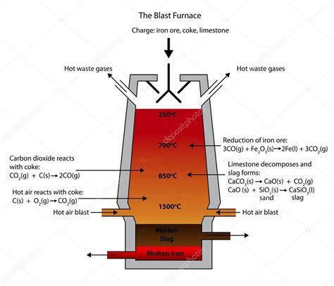 Smelting of iron ore in the blast furnace. — Stock Vector © doethion ...