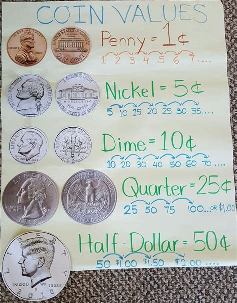 Coin Values Chart | Coin value chart, Coin values, Math activities