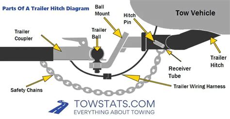 Parts Of A Trailer Hitch: Diagram, Parts List, & More - TowStats.com