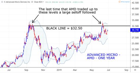 AMD Stock: 5 Reasons Why I Would Sell Advanced Micro Devices Here ...