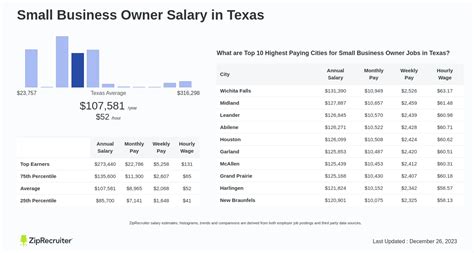 Salary: Small Business Owner in Texas (November, 2024)