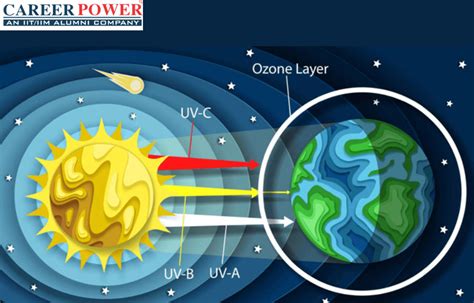 Ozone Layer and its Depletion Causes