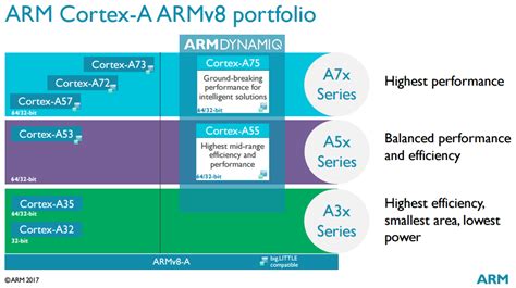 ARM's Cortex-A75 and A55 cores are ready to power next-gen phones ...