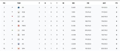 IPL 2023 Points table, Orange and Purple Cap list after CSK vs LSG ...