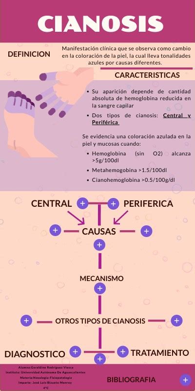 INFOGRAFIA DE CIANOSIS