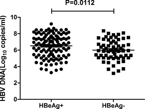 HBeAg sero-negative patients displayed lower HBV DNA level than HBeAg ...