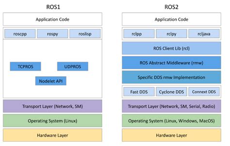 robotics - What is the difference between ROS2 and IPC(Inter Process Communication)? - Stack ...