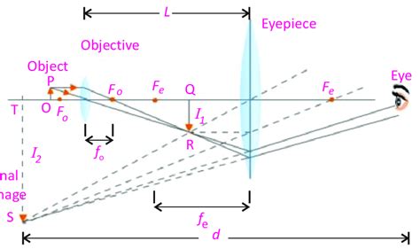 32: Ray diagram for compound microscope | Download Scientific Diagram