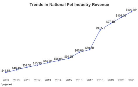 Pet Industry Statistics [2022]: Market Size & Growth Trends (2024)