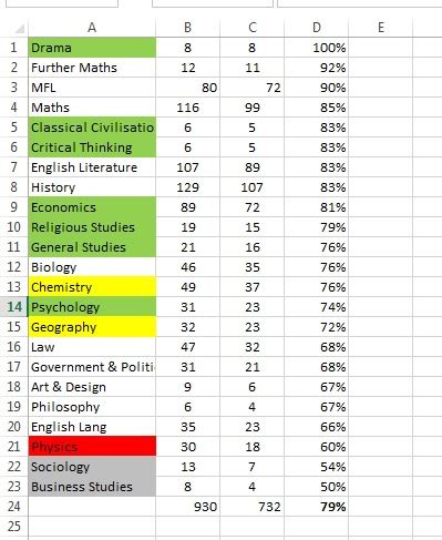 What A-Level subjects do Russell Group universities prefer? - CfEY