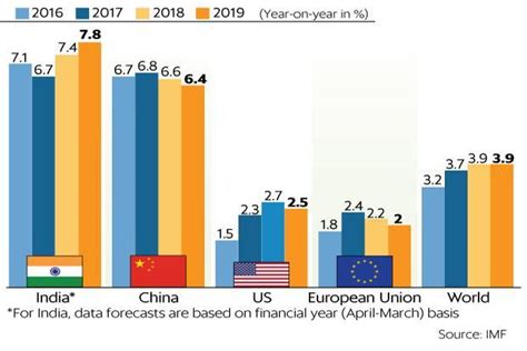 Economic Growth Comparison Bangladesh and India