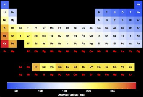 Atomic Radius for all the elements in the Periodic Table