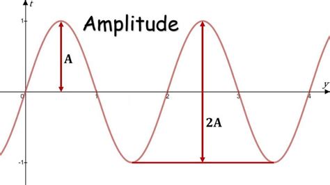 Phase Shift, Amplitude, Frequency, Period · Matter of Math