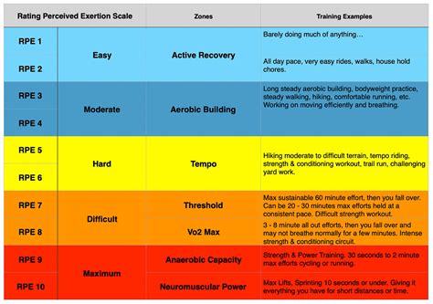 RPE & Issues with Solely Relying on Heart Rate — Mountain Peak Fitness