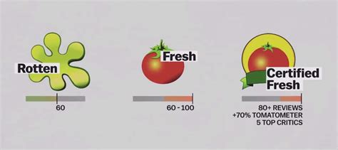 Rotten Tomatoes Ratings System — How Does Rotten Tomatoes Work?