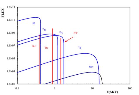 Solar Neutrino Spectrum is shown in the figure. The neutrino fluxes for... | Download Scientific ...