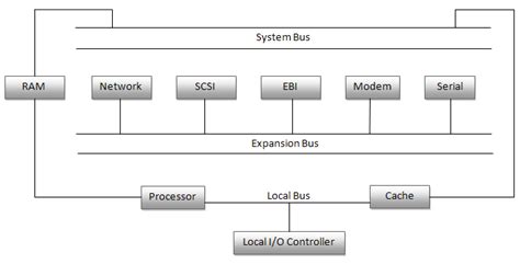 Fig: Multiple Bus structure Advantages: Allows the system to support ...