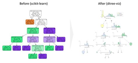 How to visualize a decision tree beyond scikit-learn | Step-by-step ...