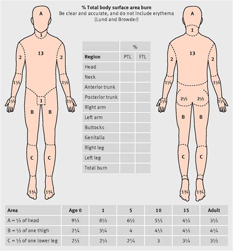 Ongoing effects of burns | The BMJ