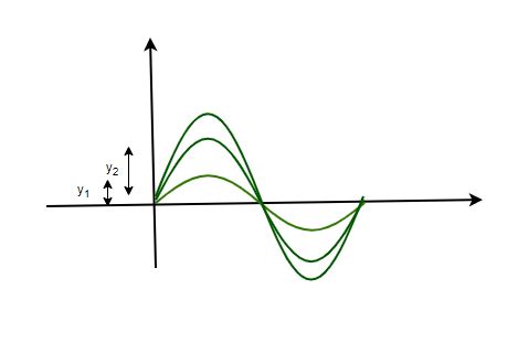 Principle Of Superposition Waves