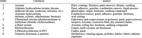 Commonly available VOCs in indoor environment and their sources... | Download Table