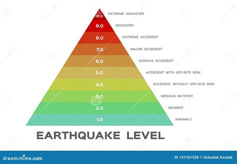 Vetor/Richter Do Medidor Da Escala Dos Níveis Da Magnitude Do Terremoto Ilustração do Vetor ...