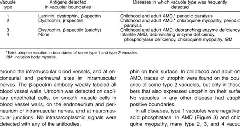 Classification and Frequent Disease Associations of Vacuole Types | Download Table